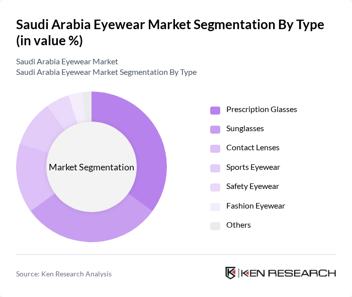 Saudi Arabia Eyewear Market segmentation by Type.