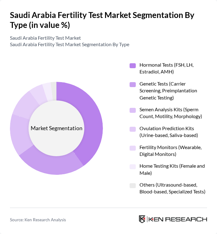 Saudi Arabia Fertility Test Market segmentation by Type.