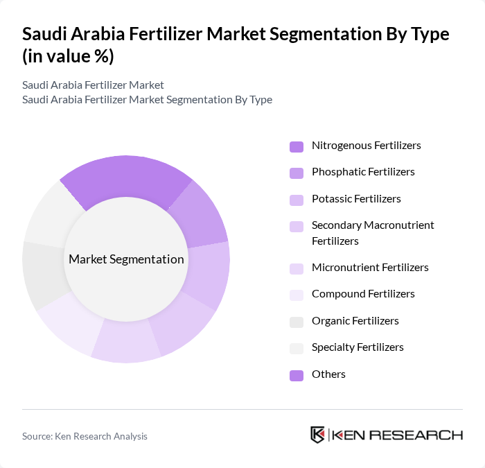 Saudi Arabia Fertilizer Market segmentation by Type. Saudi Arabia Fertilizer Market segmentation by Type.
