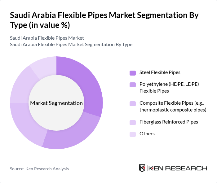 Saudi Arabia Flexible Pipes Market segmentation by Type.