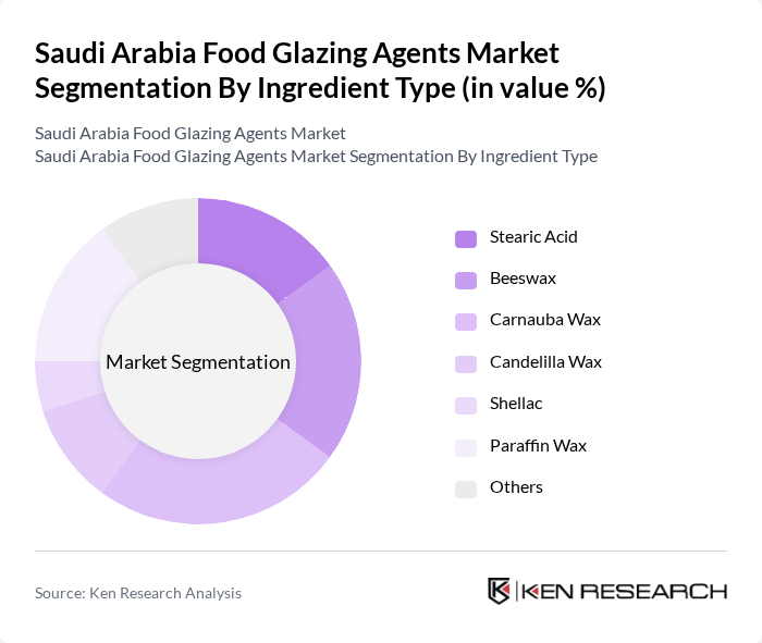 Saudi Arabia Food Glazing Agents Market segmentation by Ingredient Type.