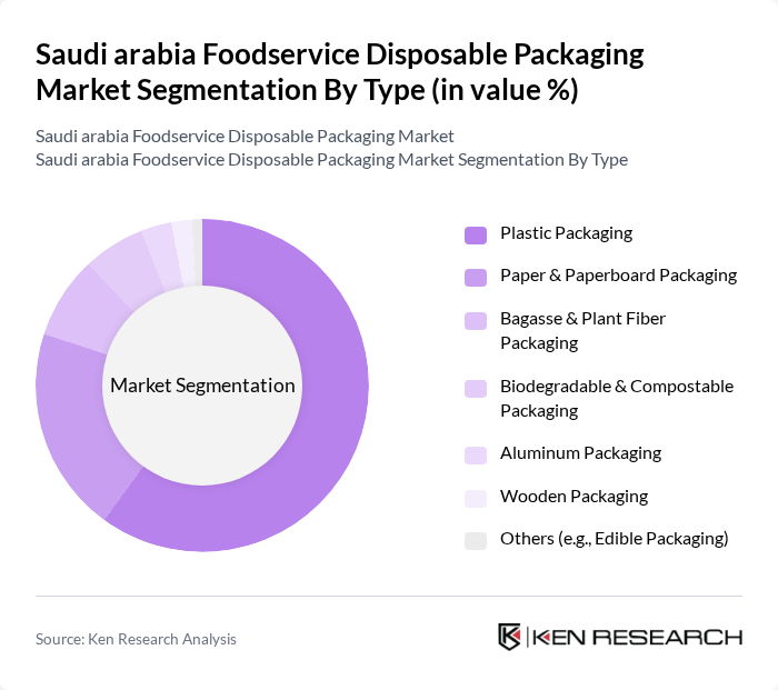 Saudi arabia Foodservice Disposable Packaging Market segmentation by Type.