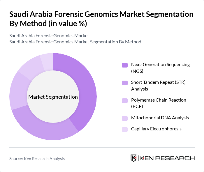 Saudi Arabia Forensic Genomics Market segmentation by Method. Saudi Arabia Forensic Genomics Market segmentation by Method.