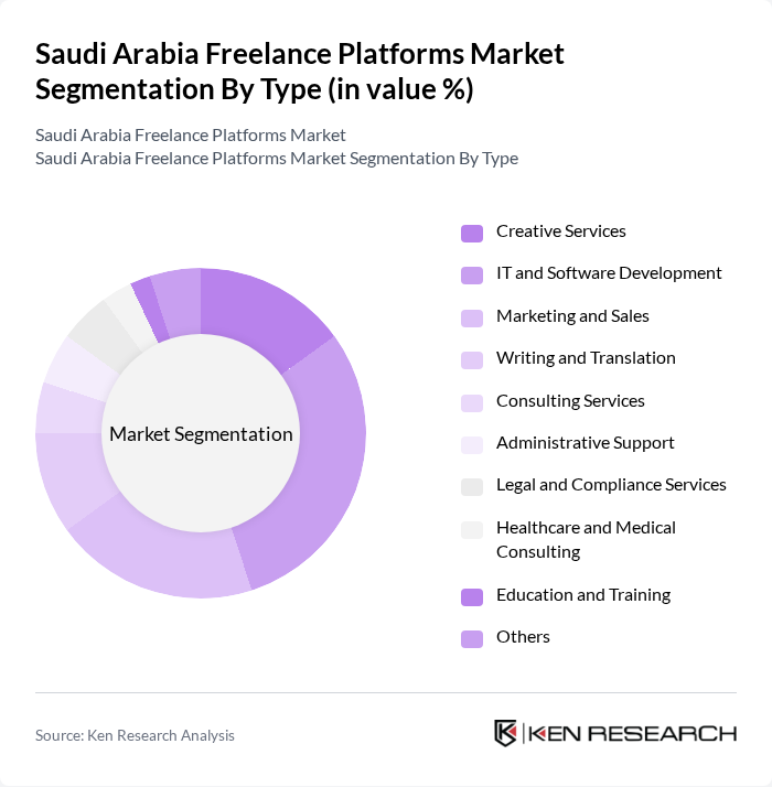 Saudi Arabia Freelance Platforms Market segmentation by Type. Saudi Arabia Freelance Platforms Market segmentation by Type.