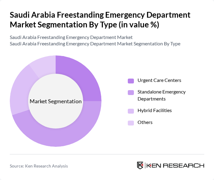 Saudi Arabia Freestanding Emergency Department Market segmentation by Type.