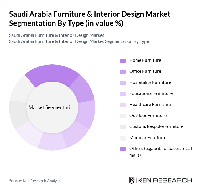 Saudi Arabia Furniture & Interior Design Market segmentation by Type. Saudi Arabia Furniture & Interior Design Market segmentation by Type.