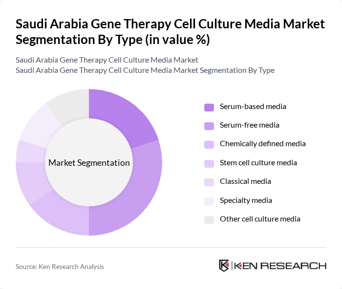 Saudi Arabia Gene Therapy Cell Culture Media Market segmentation by Type.