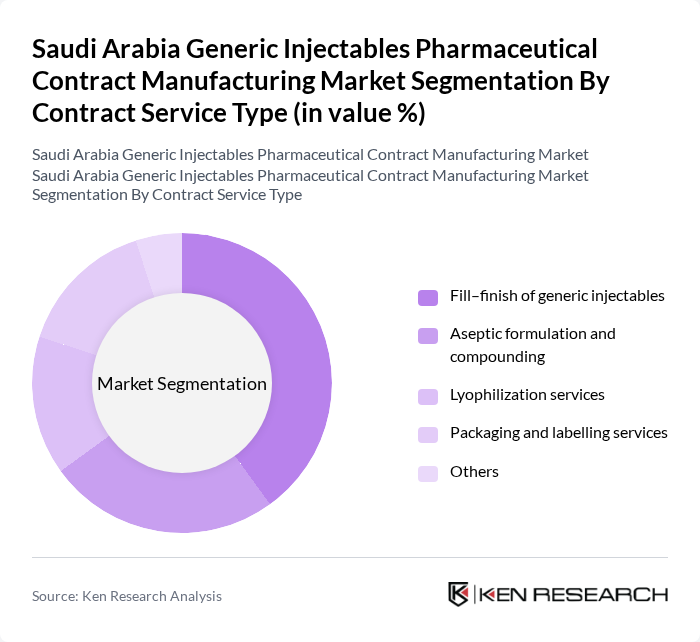 Saudi Arabia Generic Injectables Pharmaceutical Contract Manufacturing Market segmentation by Contract Service Type.