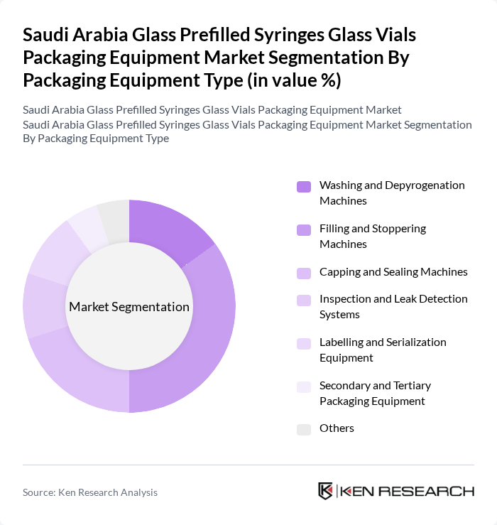 Saudi Arabia Glass Prefilled Syringes Glass Vials Packaging Equipment Market segmentation by Packaging Equipment Type.