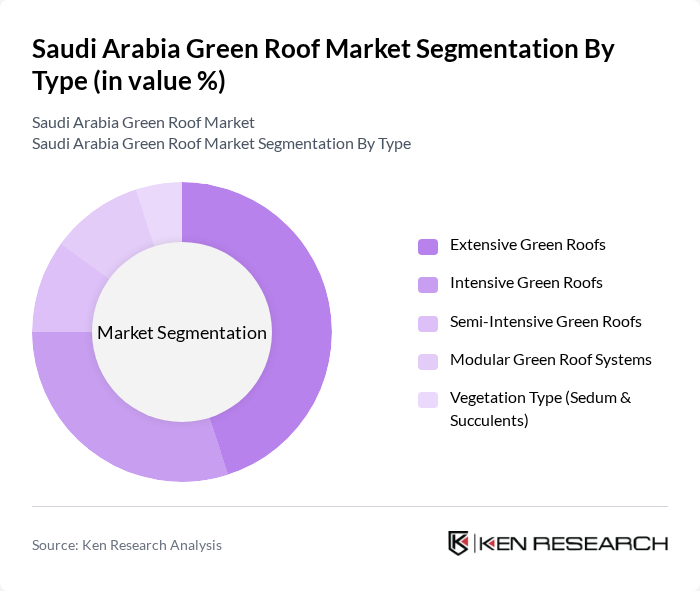 Saudi Arabia Green Roof Market segmentation by Type. Saudi Arabia Green Roof Market segmentation by Type.