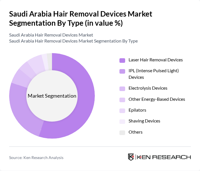 Saudi Arabia Hair Removal Devices Market segmentation by Type. Saudi Arabia Hair Removal Devices Market segmentation by Type.
