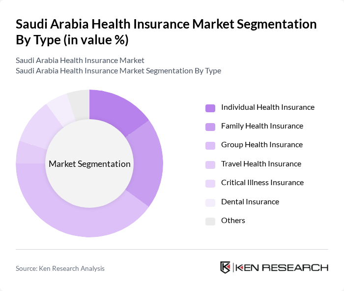 Saudi Arabia Health Insurance Market segmentation by Type.