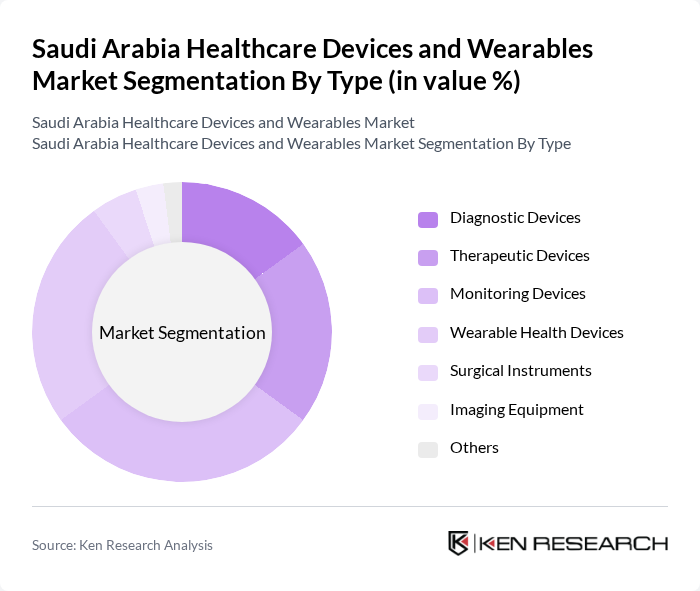 Saudi Arabia Healthcare Devices and Wearables Market segmentation by Type.