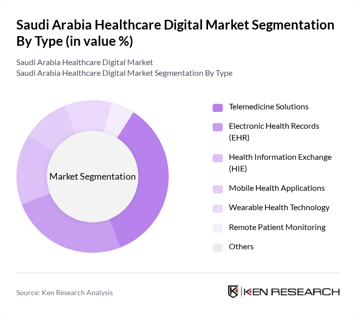 Saudi Arabia Healthcare Digital Market segmentation by Type.