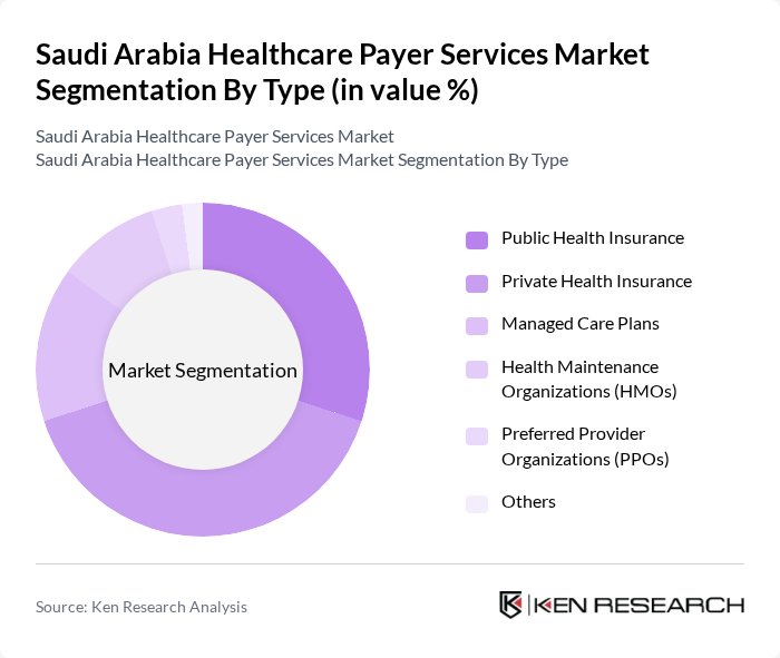Saudi Arabia Healthcare Payer Services Market segmentation by Type.