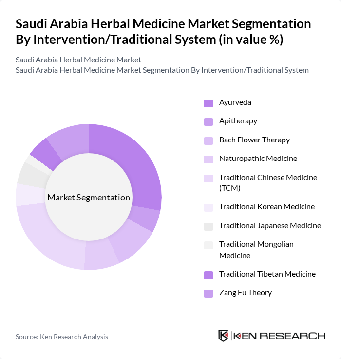 Saudi Arabia Herbal Medicine Market segmentation by Intervention/Traditional System.