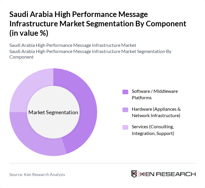 Saudi Arabia High Performance Message Infrastructure Market segmentation by Component. Saudi Arabia High Performance Message Infrastructure Market segmentation by Component.