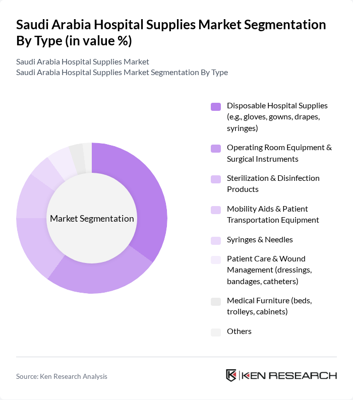 Saudi Arabia Hospital Supplies Market segmentation by Type.