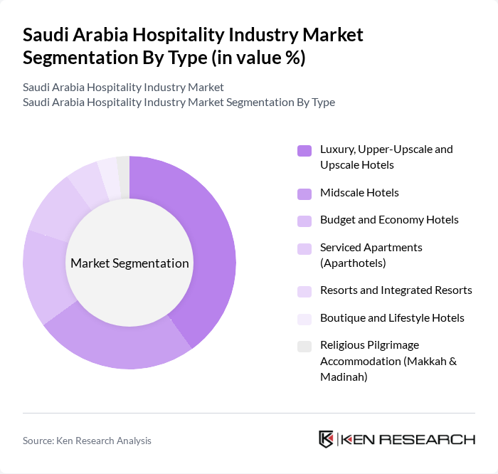 Saudi Arabia Hospitality Industry Market segmentation by Type.