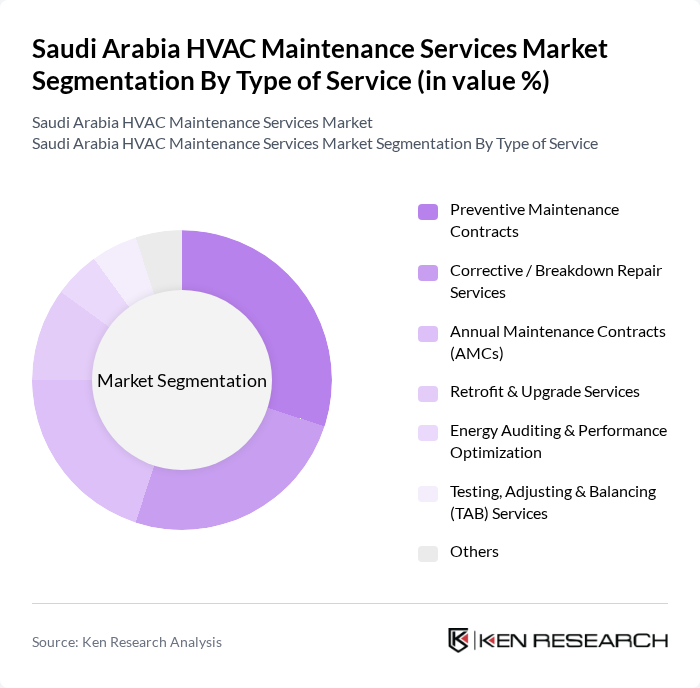 Saudi Arabia HVAC Maintenance Services Market segmentation by Type of Service. Saudi Arabia HVAC Maintenance Services Market segmentation by Type of Service.