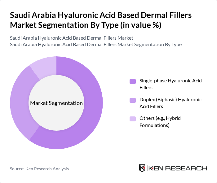 Saudi Arabia Hyaluronic Acid Based Dermal Fillers Market segmentation by Type.