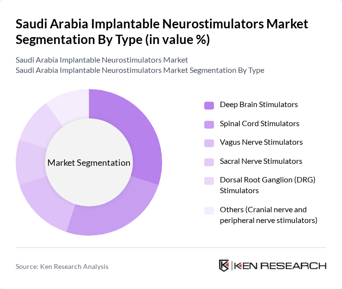 Saudi Arabia Implantable Neurostimulators Market segmentation by Type.