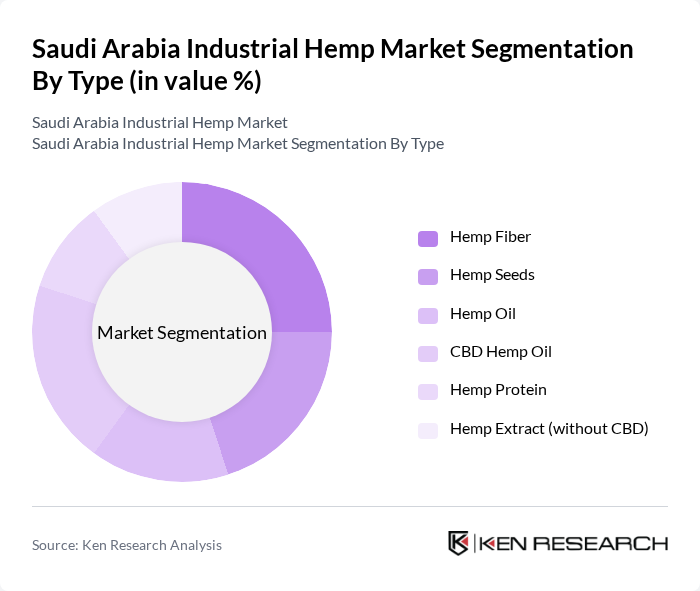 Saudi Arabia Industrial Hemp Market segmentation by Type. Saudi Arabia Industrial Hemp Market segmentation by Type.