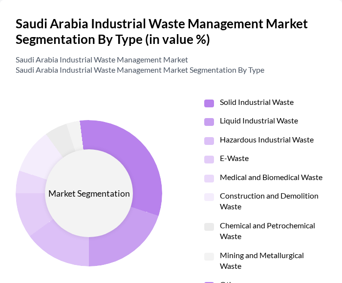 Saudi Arabia Industrial Waste Management Market segmentation by Type.