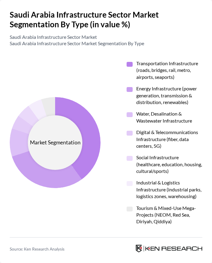 Saudi Arabia Infrastructure Sector Market segmentation by Type.