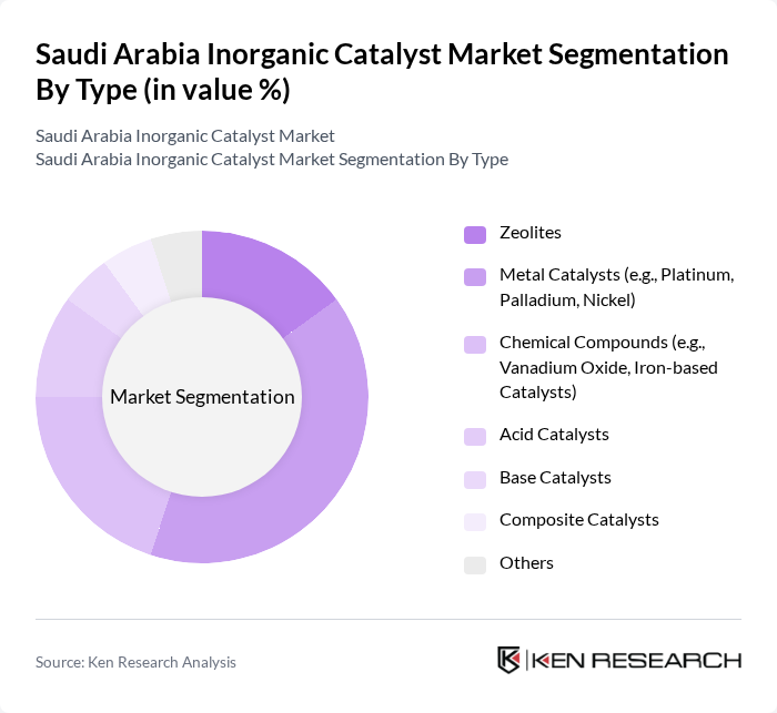 Saudi Arabia Inorganic Catalyst Market segmentation by Type.