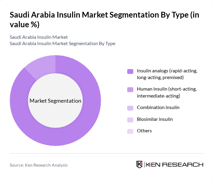 Saudi Arabia Insulin Market segmentation by Type. Saudi Arabia Insulin Market segmentation by Type.