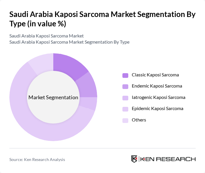 Saudi Arabia Kaposi Sarcoma Market segmentation by Type.