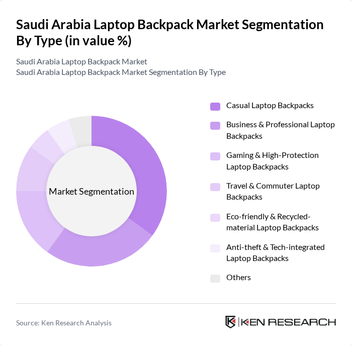 Saudi Arabia Laptop Backpack Market segmentation by Type. Saudi Arabia Laptop Backpack Market segmentation by Type.