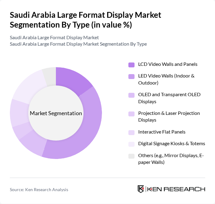 Saudi Arabia Large Format Display Market segmentation by Type. Saudi Arabia Large Format Display Market segmentation by Type.