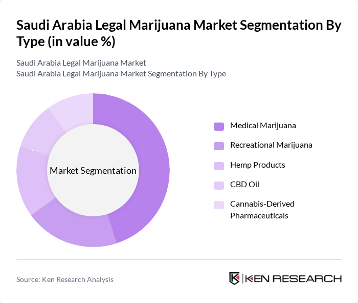 Saudi Arabia Legal Marijuana Market segmentation by Type.