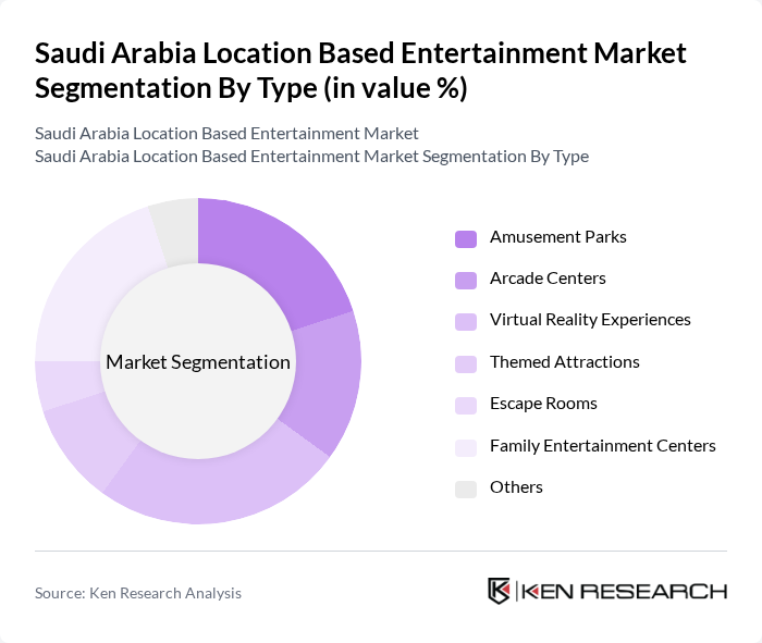 Saudi Arabia Location Based Entertainment Market segmentation by Type.