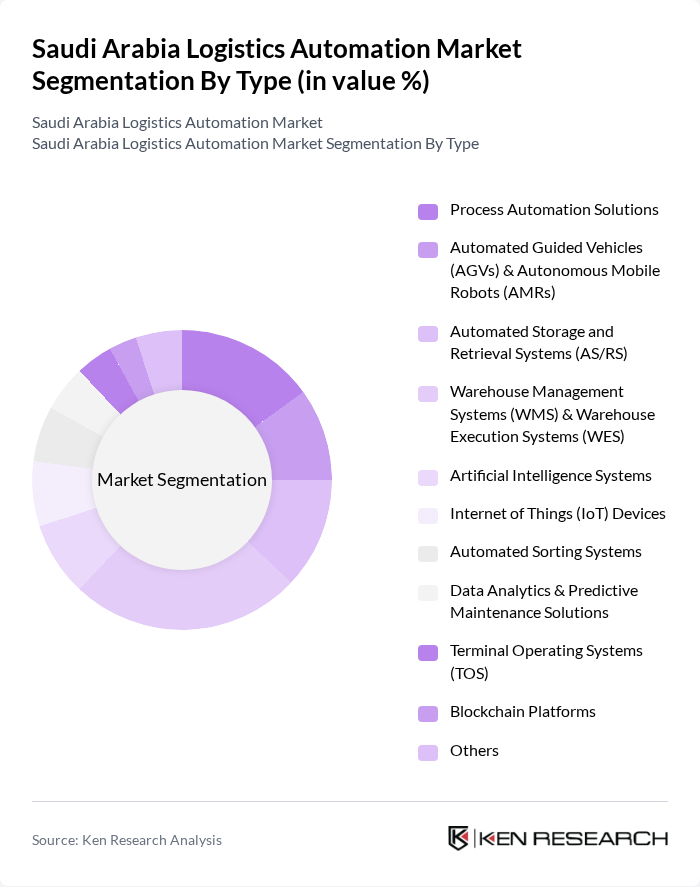 Saudi Arabia Logistics Automation Market segmentation by Type.