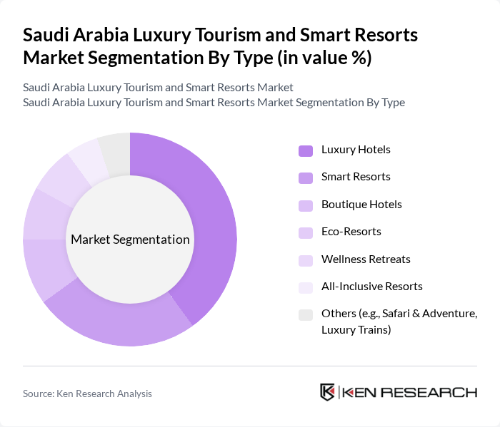 Saudi Arabia Luxury Tourism and Smart Resorts Market segmentation by Type.
