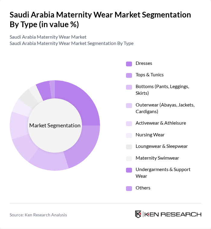 Saudi Arabia Maternity Wear Market segmentation by Type.
