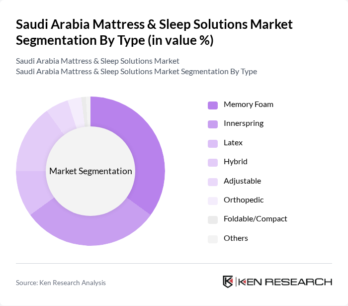 Saudi Arabia Mattress & Sleep Solutions Market segmentation by Type.