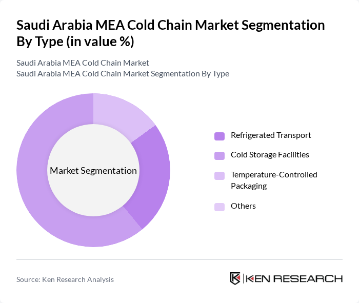 Saudi Arabia MEA Cold Chain Market segmentation by Type.