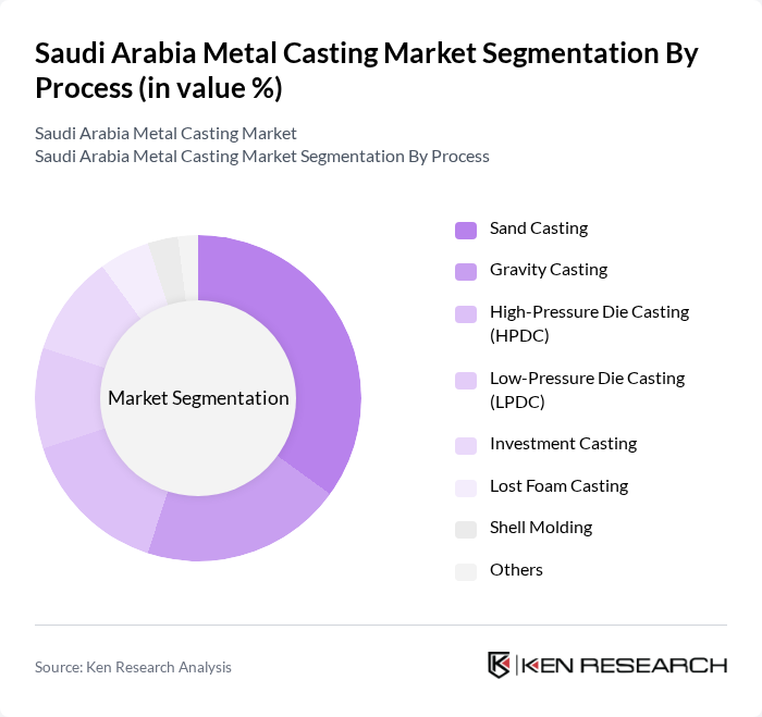 Saudi Arabia Metal Casting Market segmentation by Process. Saudi Arabia Metal Casting Market segmentation by Process.