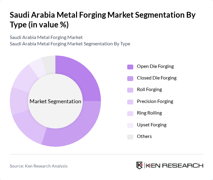 Saudi Arabia Metal Forging Market segmentation by Type.