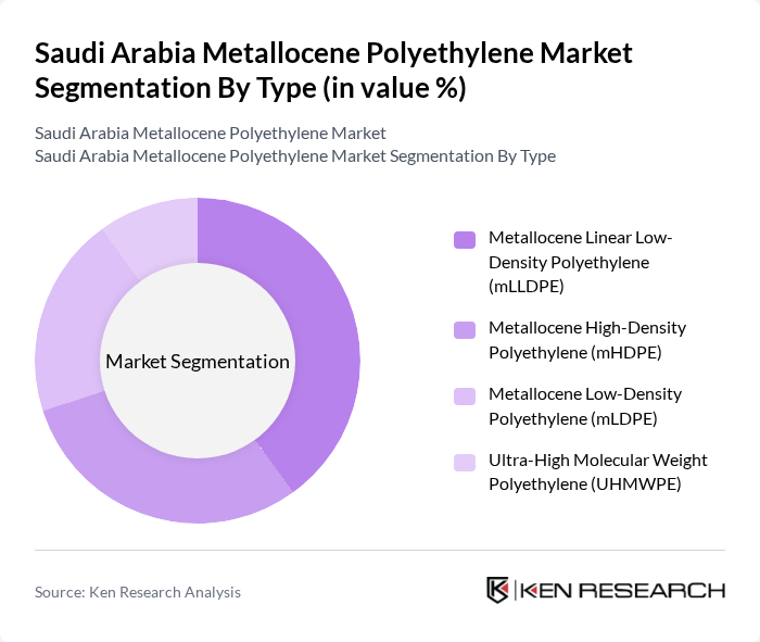 Saudi Arabia Metallocene Polyethylene Market segmentation by Type.