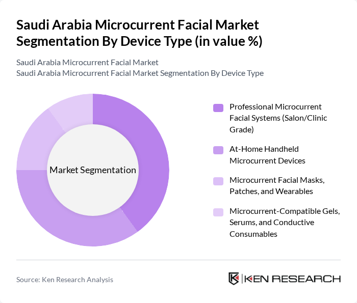 Saudi Arabia Microcurrent Facial Market segmentation by Device Type.