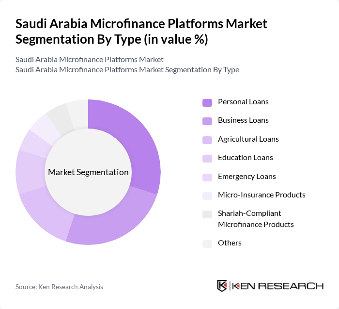 Saudi Arabia Microfinance Platforms Market segmentation by Type. Saudi Arabia Microfinance Platforms Market segmentation by Type.