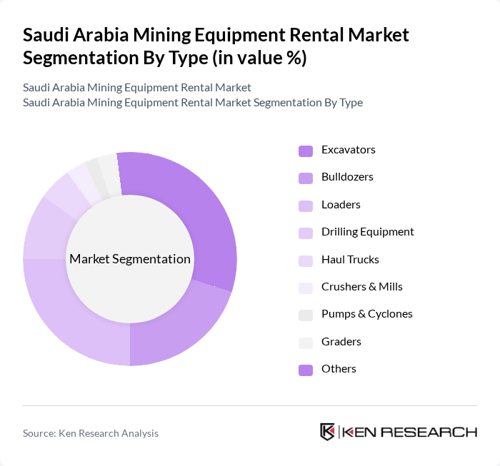 Saudi Arabia Mining Equipment Rental Market segmentation by Type.