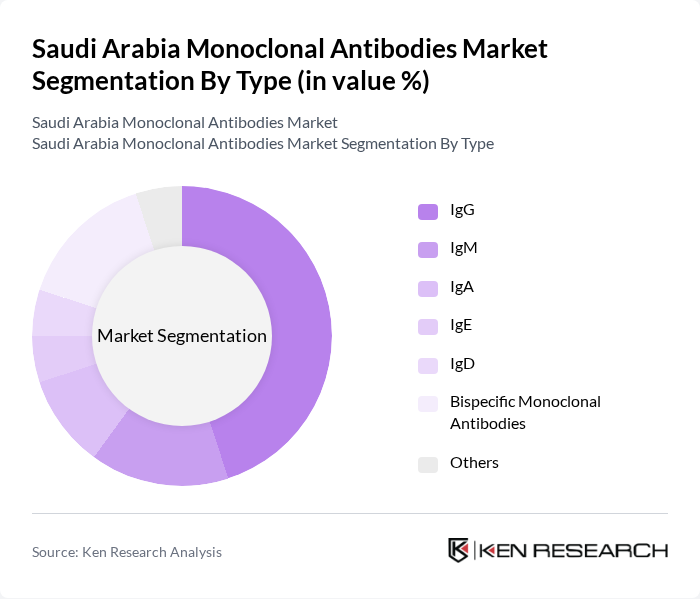 Saudi Arabia Monoclonal Antibodies Market segmentation by Type.