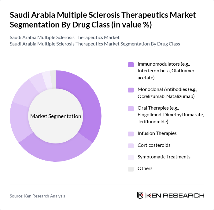 Saudi Arabia Multiple Sclerosis Therapeutics Market segmentation by Drug Class.