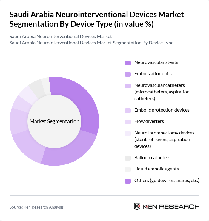 Saudi Arabia Neurointerventional Devices Market segmentation by Device Type.
